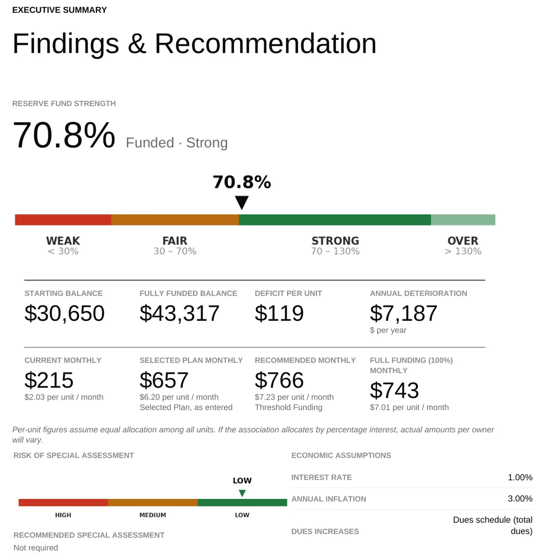 Executive summary page of a real reserve study showing 70.8% funded, current and recommended monthly contributions, and low risk of special assessment